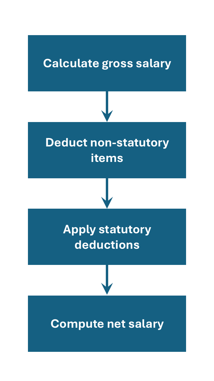 Payroll process flow Payroll process flow