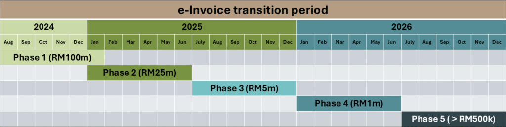 e-invoice transition period