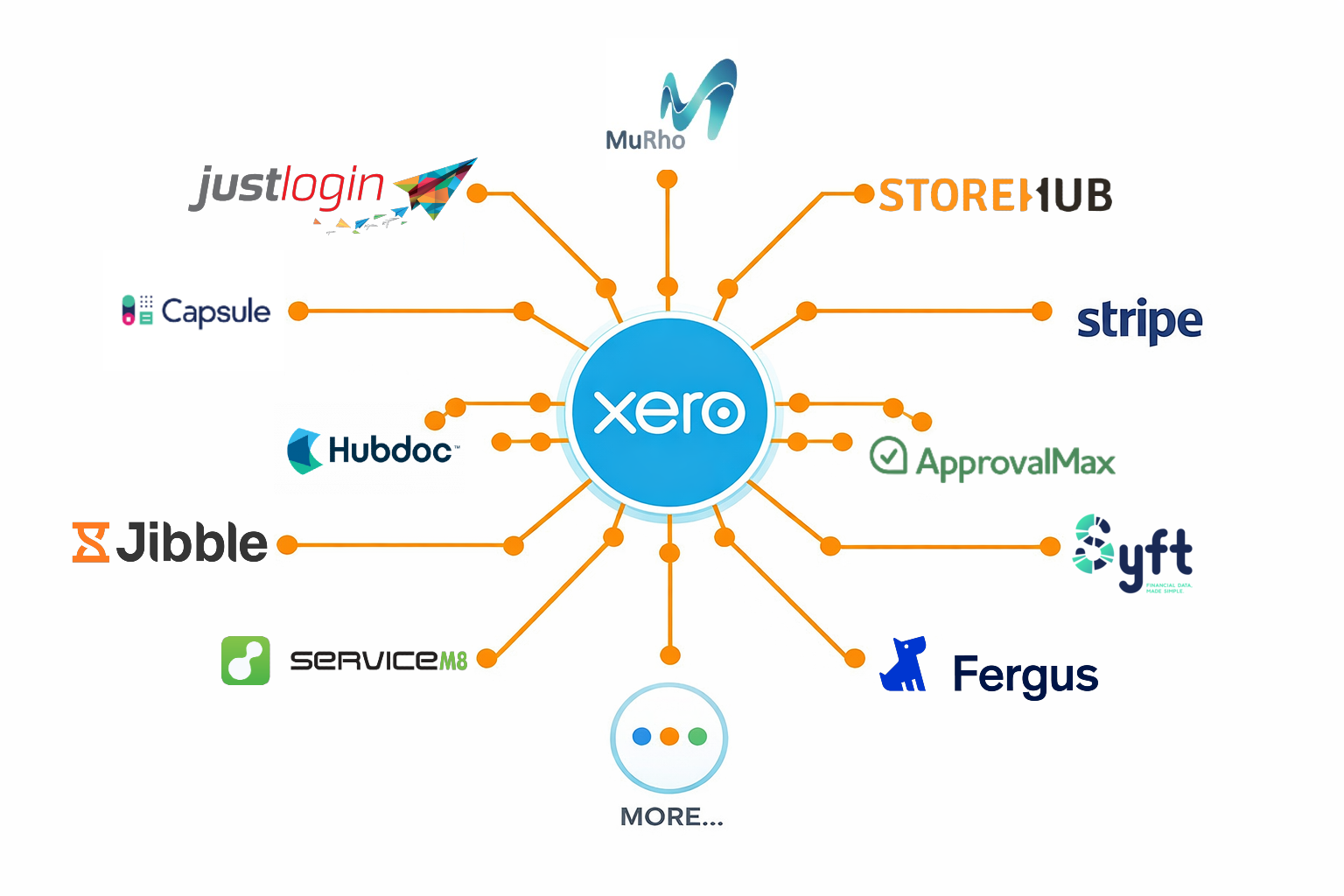 Do More with Xero | Adventus Business Consult