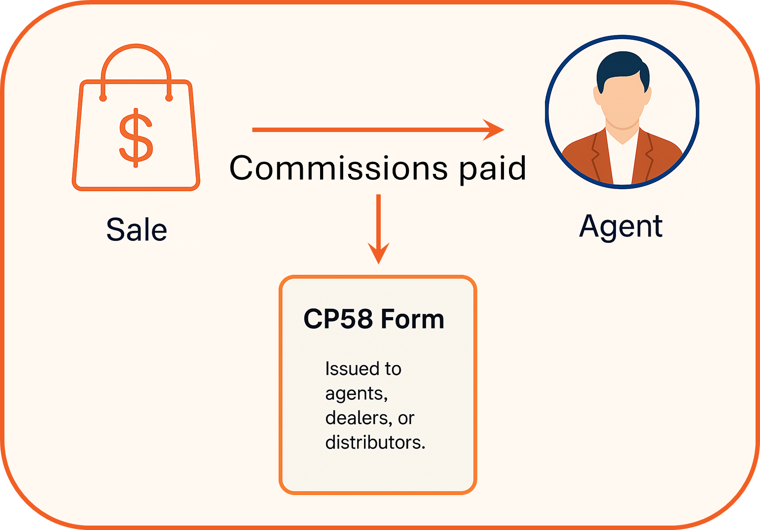 Form CP58 Explained | Adventus Business Consult