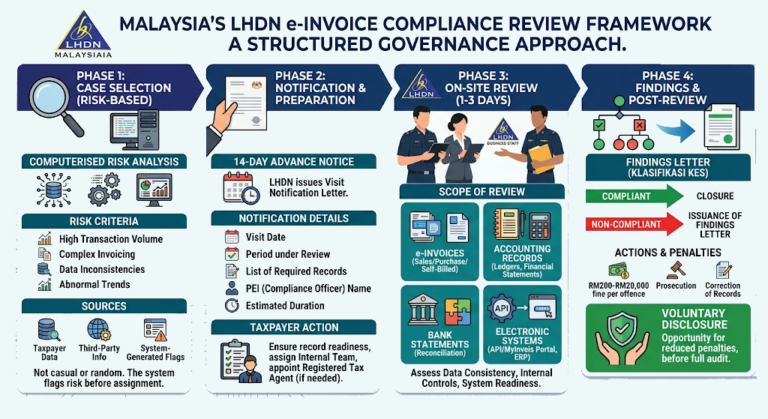 Rangka Kerja Semakan Pematuhan e-Invois LHDN